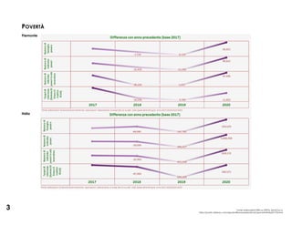 POVERTÀ
Piemonte
3 Fonte: elaborazioni IRES su ANPAL Servizi S.p.a,
https://public.tableau.com/app/profile/anpalservizi/viz/LapovertinItalia2017/Home
Italia
 