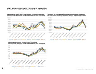 DINAMICA DELLE COMPRAVENDITE DI ABITAZIONI
Variazione del volume delle compravendite immobiliari residenziali
nei capoluoghi di provincia rispetto al trimestre dell’anno precedente
4 Fonte: elaborazioni IRES su dati Agenzia delle Entrate
Variazione del volume delle compravendite immobiliari residenziali
nei comuni non-capoluogo rispetto al trimestre dell’anno precedente
Variazione dei volumi di compravendita immobiliare
nei capoluoghi di regione rispetto al trimestre dell’anno precedente
 