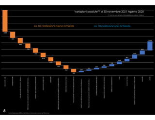 Variazioni assolute(1) al 30 novembre 2021 rispetto 2020
Fonte: Elaborazioni IRES su dati Sistema Informativo Lavoro del Piemonte
Le 10 professioni meno richieste Le 10 professioni più richieste
8
(1) I dati da sono al netto di Somministrazione e Amm. Pubblica
 