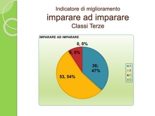 Indicatore di miglioramento
imparare ad imparare
Classi Terze
36;
47%
53, 54%
9, 9%
0, 0%
IMPARARE AD IMPARARE
A
B
C
D
 