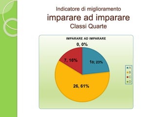 Indicatore di miglioramento
imparare ad imparare
Classi Quarte
10; 23%
26, 61%
7, 16%
0, 0%
IMPARARE AD IMPARARE
A
B
C
D
 