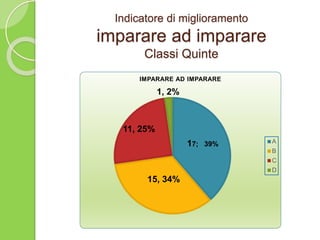 Indicatore di miglioramento
imparare ad imparare
Classi Quinte
17; 39%
15, 34%
11, 25%
1, 2%
IMPARARE AD IMPARARE
A
B
C
D
 