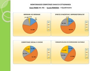 MONITORAGGIO COMPETENZE CHIAVE DI CITTADINANZA
Classi PRIME (tot. 82) - Scuola PRIMARIA - II Quadrimestre
 