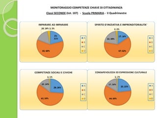 MONITORAGGIO COMPETENZE CHIAVE DI CITTADINANZA
Classi SECONDE (tot. 107) - Scuola PRIMARIA - II Quadrimestre
 