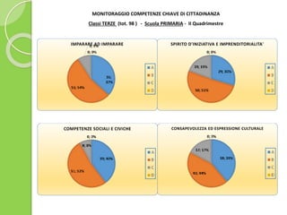 MONITORAGGIO COMPETENZE CHIAVE DI CITTADINANZA
Classi TERZE (tot. 98 ) - Scuola PRIMARIA - II Quadrimestre
 