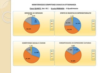 MONITORAGGIO COMPETENZE CHIAVE DI CITTADINANZA
Classi QUARTE (tot. 43 ) - Scuola PRIMARIA - II Quadrimestre
 