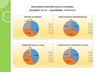 MONITORAGGIO COMPETENZE CHIAVE DI CITTADINANZA
Classi QUINTE (tot. 44 ) - Scuola PRIMARIA - II Quadrimestre
 