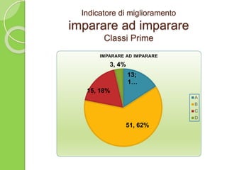 Indicatore di miglioramento
imparare ad imparare
Classi Prime
13;
1…
51, 62%
15, 18%
3, 4%
IMPARARE AD IMPARARE
A
B
C
D
 