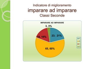 Indicatore di miglioramento
imparare ad imparare
Classi Seconde
23; 21%
65, 60%
18, 16%
3, 3%
IMPARARE AD IMPARARE
A
B
C
D
 