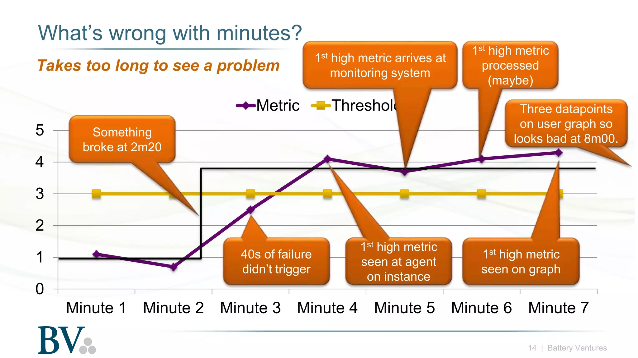 14 | Battery Ventures
What’s wrong with minutes?
Takes too long to see a problem
0
1
2
3
4
5
Minute 1 Minute 2 Minute 3 Minute 4 Minute 5 Minute 6 Minute 7
Metric Threshold
Something
broke at 2m20
40s of failure
didn’t trigger
1st high metric
seen at agent
on instance
1st high metric arrives at
monitoring system
1st high metric
processed
(maybe)
1st high metric
seen on graph
Three datapoints
on user graph so
looks bad at 8m00.
 