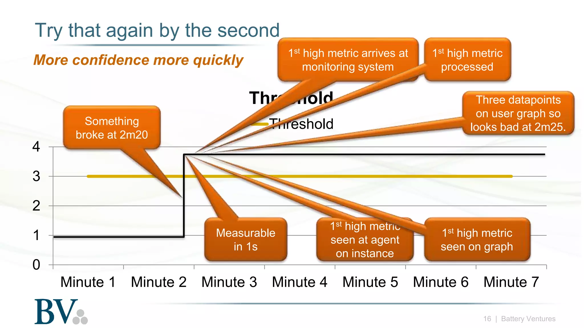 16 | Battery Ventures
Try that again by the second
More confidence more quickly
0
1
2
3
4
Minute 1 Minute 2 Minute 3 Minute 4 Minute 5 Minute 6 Minute 7
Threshold
ThresholdSomething
broke at 2m20
Measurable
in 1s
1st high metric
seen at agent
on instance
1st high metric arrives at
monitoring system
1st high metric
processed
1st high metric
seen on graph
Three datapoints
on user graph so
looks bad at 2m25.
 