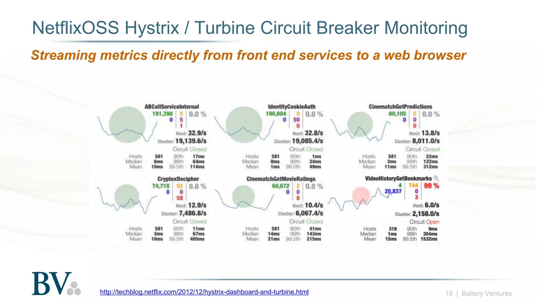 19 | Battery Ventures
NetflixOSS Hystrix / Turbine Circuit Breaker Monitoring
http://techblog.netflix.com/2012/12/hystrix-dashboard-and-turbine.html
Streaming metrics directly from front end services to a web browser
 