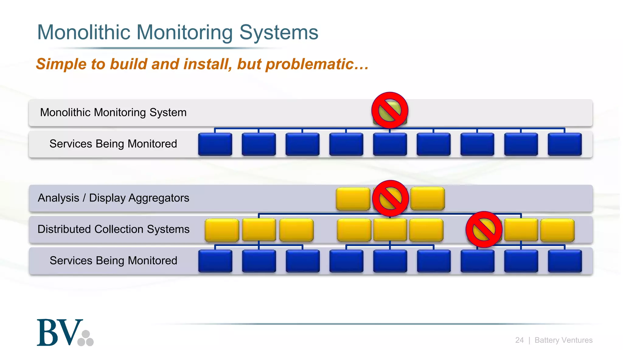 24 | Battery Ventures
Monolithic Monitoring Systems
Simple to build and install, but problematic…
Services Being Monitored
Monolithic Monitoring System
Services Being Monitored
Distributed Collection Systems
Analysis / Display Aggregators
 