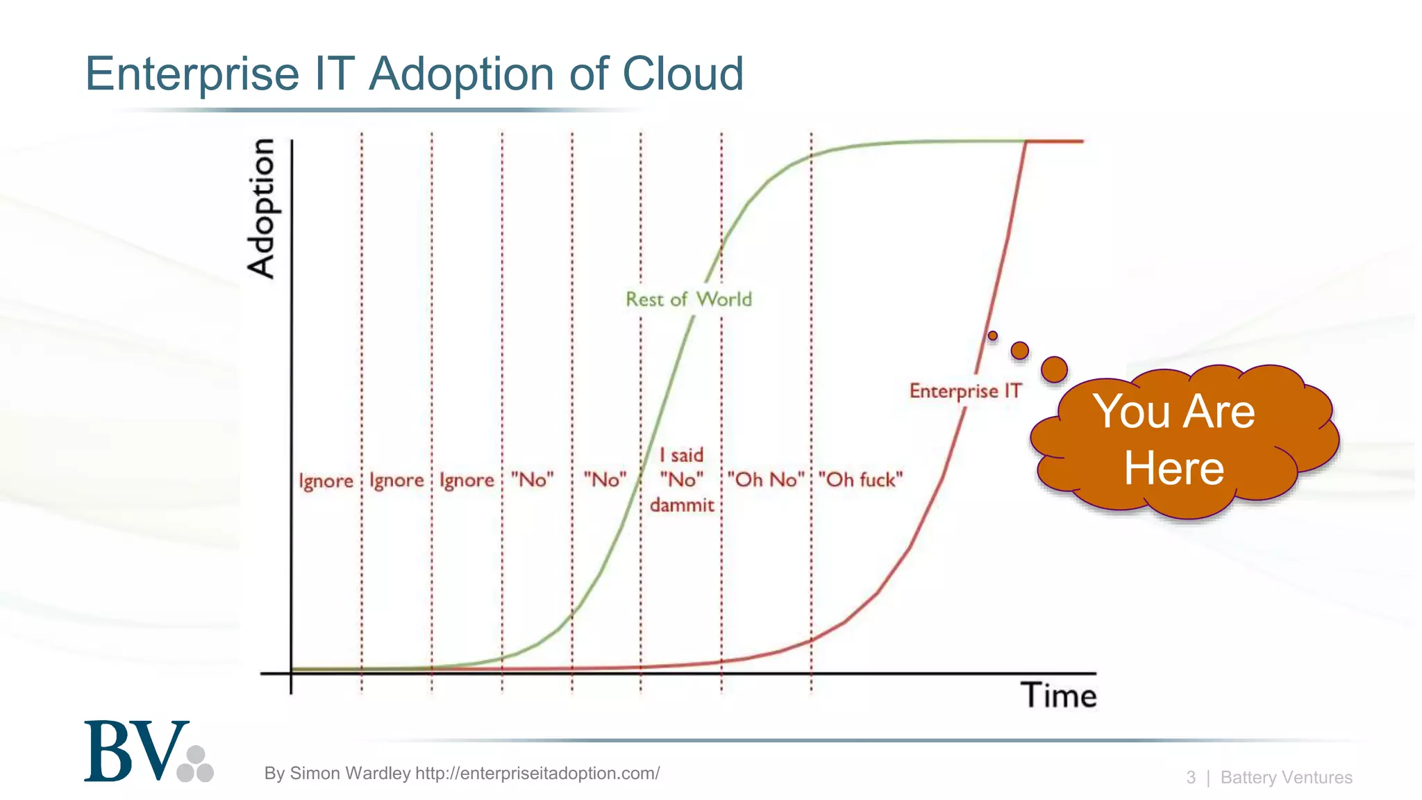 3 | Battery Ventures
Enterprise IT Adoption of Cloud
By Simon Wardley http://enterpriseitadoption.com/
You Are
Here
 