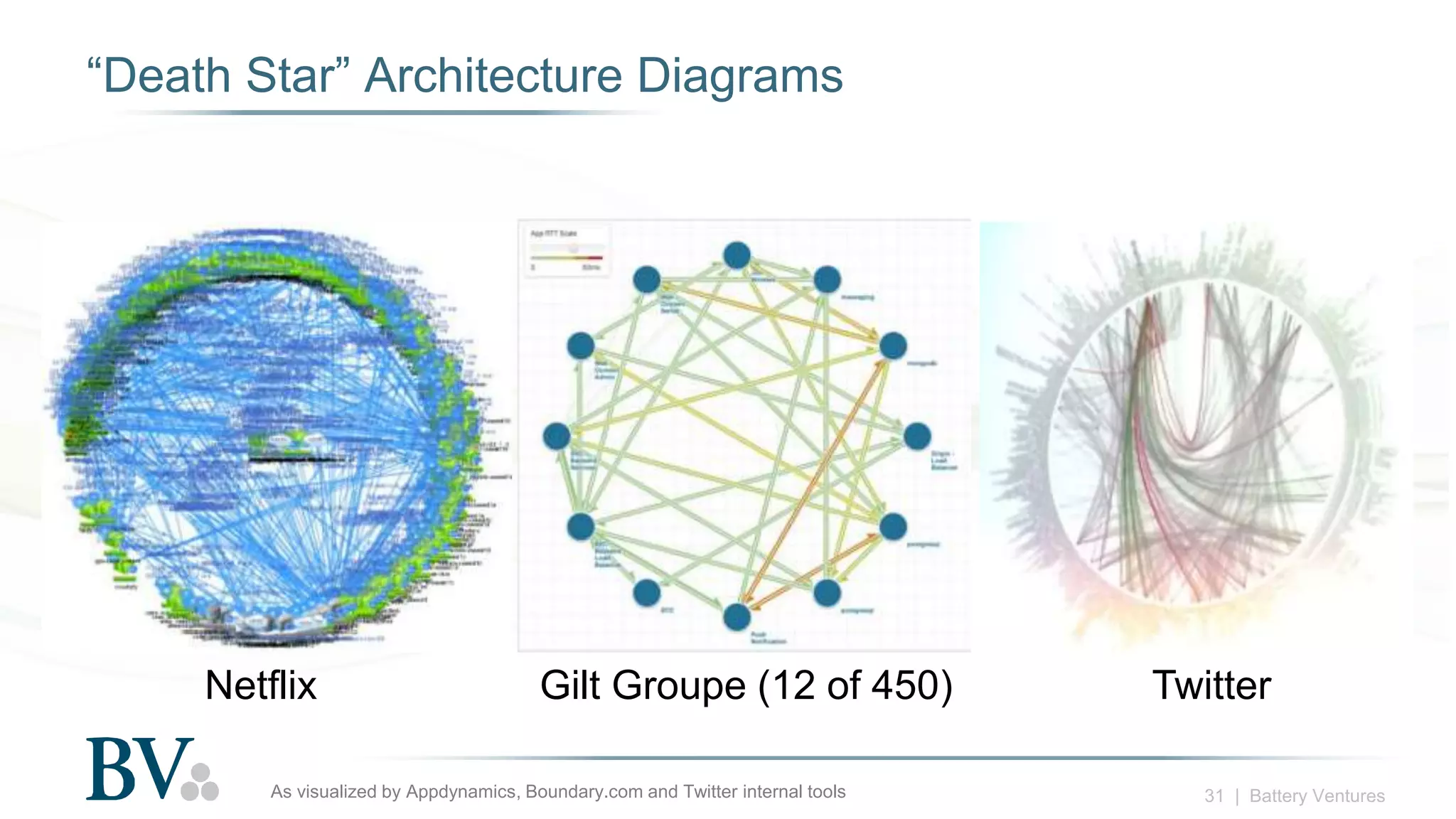 31 | Battery Ventures
“Death Star” Architecture Diagrams
As visualized by Appdynamics, Boundary.com and Twitter internal tools
Netflix Gilt Groupe (12 of 450) Twitter
 