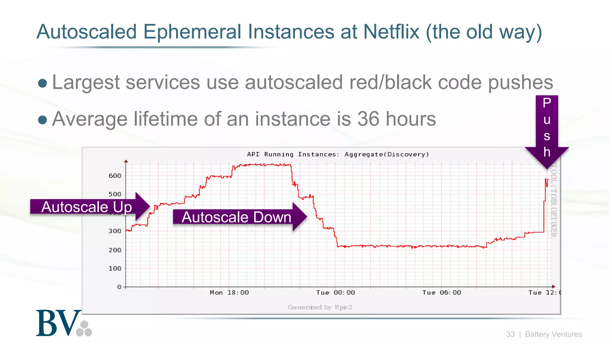 33 | Battery Ventures
Autoscaled Ephemeral Instances at Netflix (the old way)
● Largest services use autoscaled red/black code pushes
● Average lifetime of an instance is 36 hours
P
u
s
h
Autoscale Up
Autoscale Down
 
