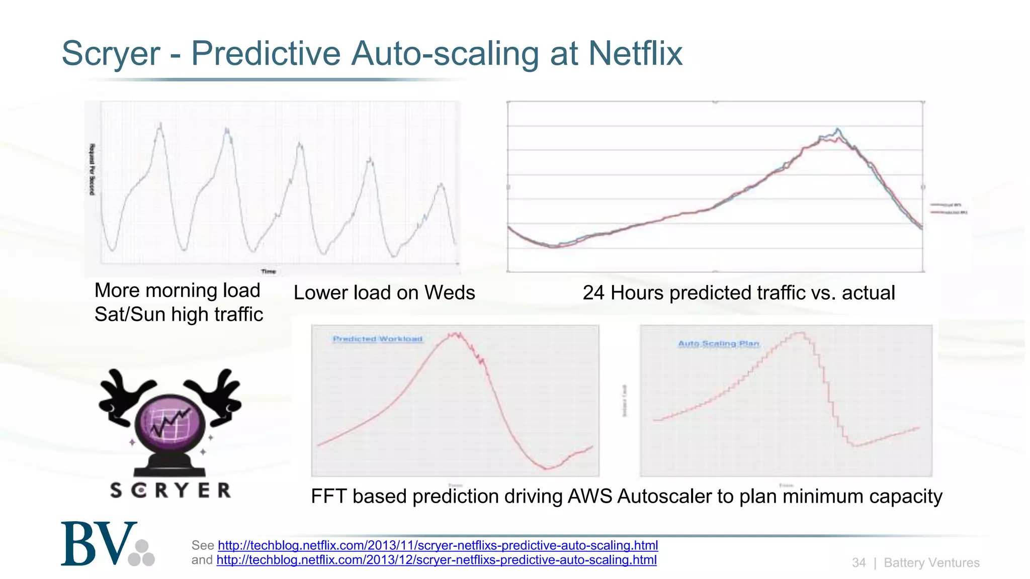 34 | Battery Ventures
Scryer - Predictive Auto-scaling at Netflix
See http://techblog.netflix.com/2013/11/scryer-netflixs-predictive-auto-scaling.html
and http://techblog.netflix.com/2013/12/scryer-netflixs-predictive-auto-scaling.html
More morning load
Sat/Sun high traffic
Lower load on Weds 24 Hours predicted traffic vs. actual
FFT based prediction driving AWS Autoscaler to plan minimum capacity
 