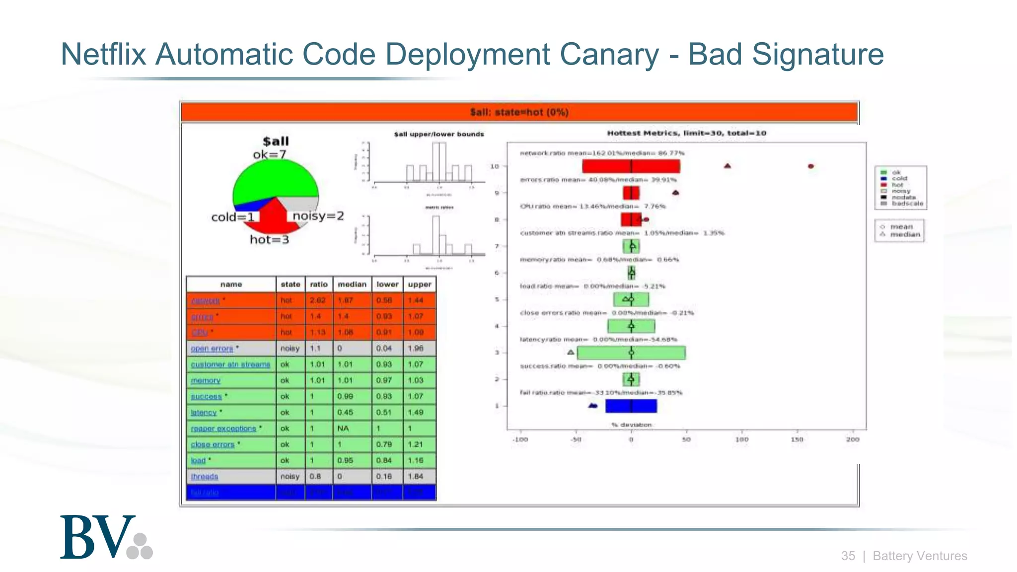 35 | Battery Ventures
Netflix Automatic Code Deployment Canary - Bad Signature
 