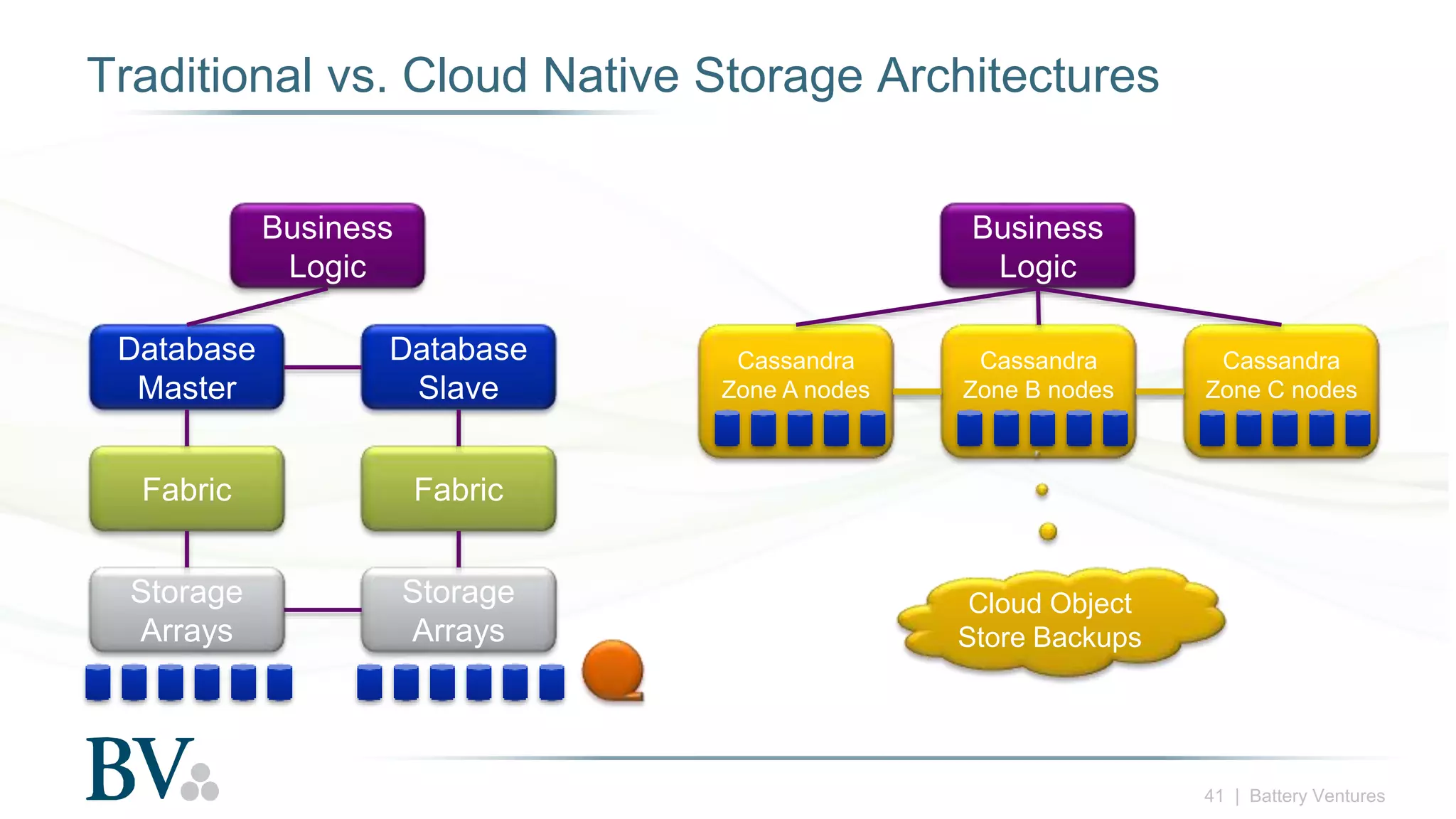 41 | Battery Ventures
Traditional vs. Cloud Native Storage Architectures
Business
Logic
Database
Master
Fabric
Storage
Arrays
Database
Slave
Fabric
Storage
Arrays
Business
Logic
Cassandra
Zone A nodes
Cassandra
Zone B nodes
Cassandra
Zone C nodes
Cloud Object
Store Backups
 