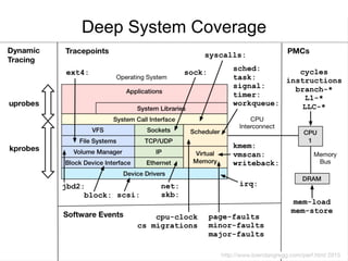 Deep System Coverage
 