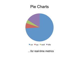 Pie Charts
…for real-time metrics
usr	
   sys	
   wait	
   idle	
  
 