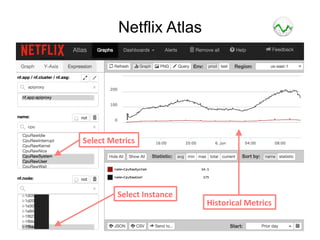Netflix Atlas
Select	
  Instance	
  
Historical	
  Metrics	
  
Select	
  Metrics	
  
 
