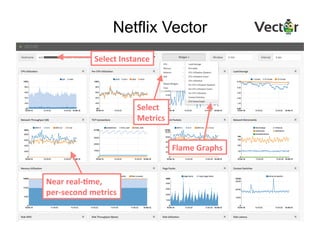 Netflix Vector
Near	
  real-­‐7me,	
  
per-­‐second	
  metrics	
  
Flame	
  Graphs	
  
Select	
  
Metrics	
  
Select	
  Instance	
  
 