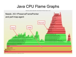 Needs -XX:+PreserveFramePointer
and perf-map-agent
Java CPU Flame Graphs
Java	
   JVM	
  
Kernel	
  
 