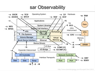 sar Observability
 