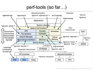 perf-tools (so far…)
 