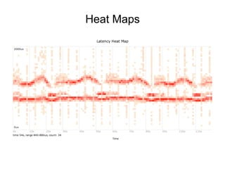 Heat Maps
 