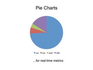 Doughnuts
usr	
   sys	
   wait	
   idle	
  
…like pie charts but worse
 