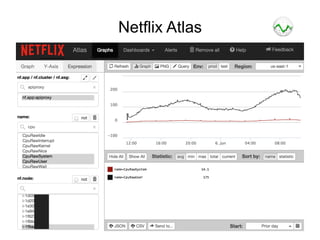 Netflix Atlas
Select	
  Instance	
  
Historical	
  Metrics	
  
Select	
  Metrics	
  
 