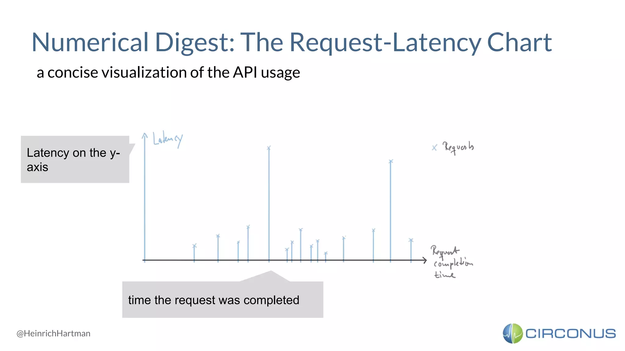 @HeinrichHartman
Numerical Digest: The Request-Latency Chart
a concise visualization of the API usage
Latency on the y-
axis
time the request was completed
 