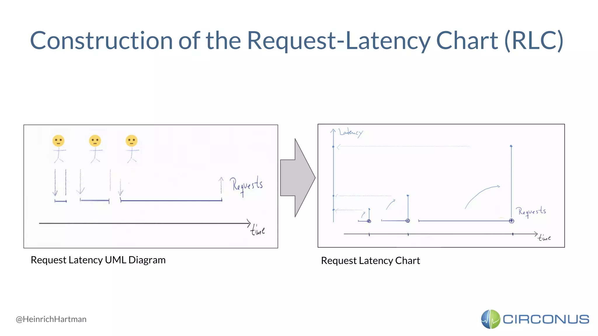 @HeinrichHartman
Construction of the Request-Latency Chart (RLC)
Request Latency UML Diagram Request Latency Chart
 