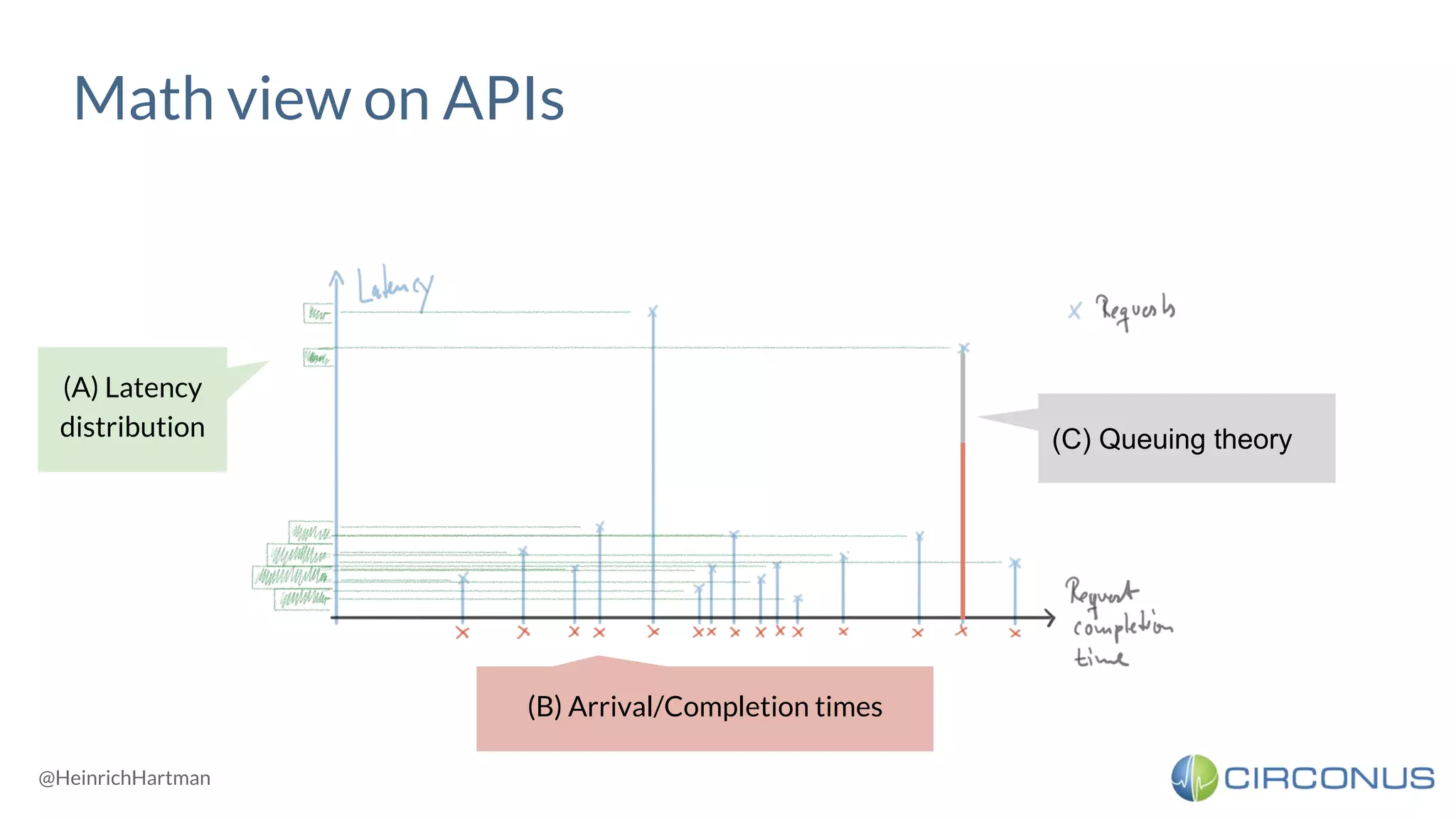 @HeinrichHartman
Math view on APIs
(A) Latency
distribution
(B) Arrival/Completion times
(C) Queuing theory
 