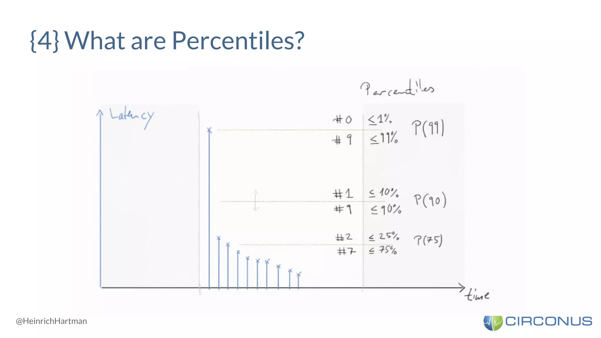 @HeinrichHartman
{4} What are Percentiles?
 