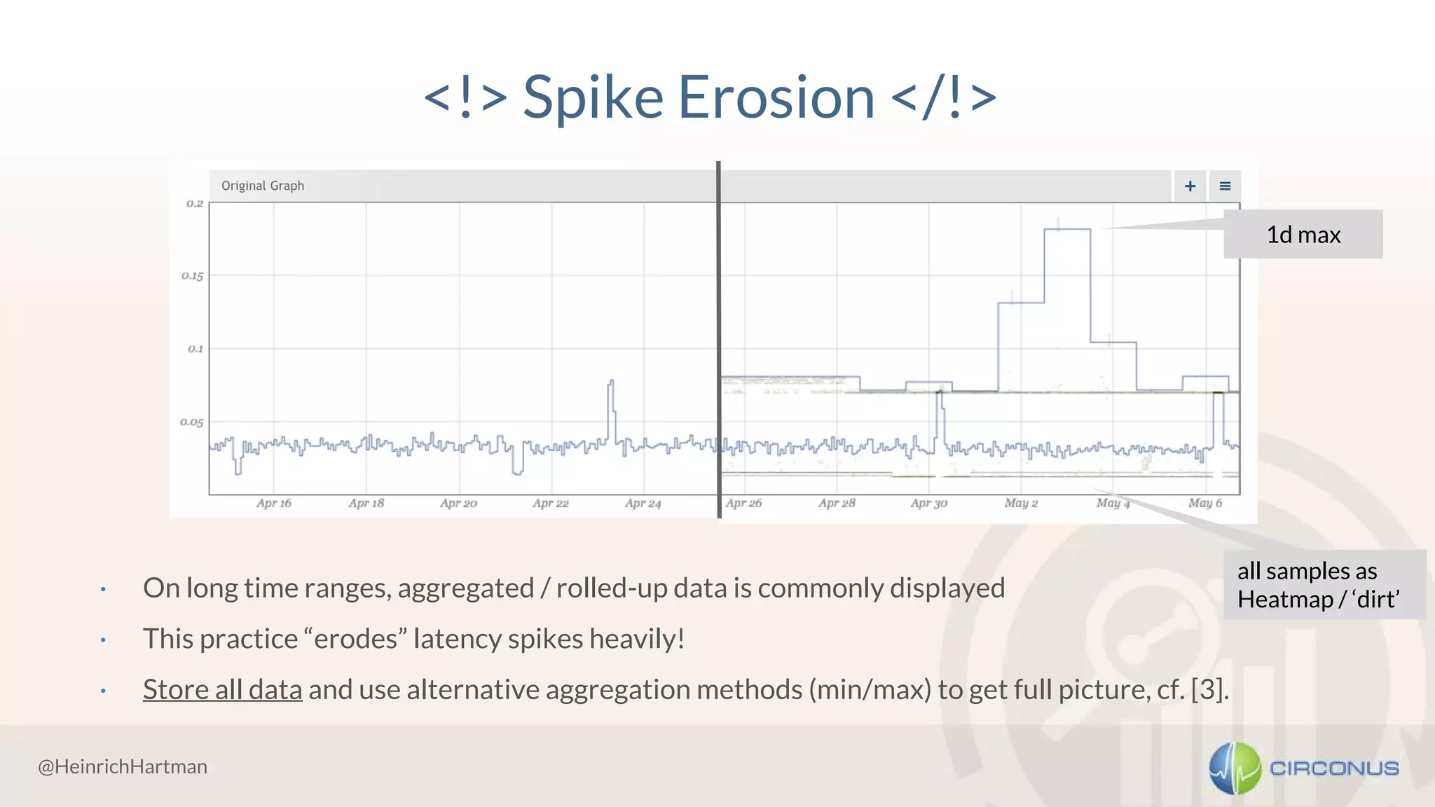 @HeinrichHartman
<!> Spike Erosion </!>
· On long time ranges, aggregated / rolled-up data is commonly displayed
· This practice “erodes” latency spikes heavily!
· Store all data and use alternative aggregation methods (min/max) to get full picture, cf. [3].
1d max
all samples as
Heatmap / ‘dirt’
 