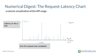 @HeinrichHartman
Numerical Digest: The Request-Latency Chart
a concise visualization of the API usage
Latency on the y-
ax...