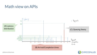 @HeinrichHartman
Math view on APIs
(A) Latency
distribution
(B) Arrival/Completion times
(C) Queuing theory
 
