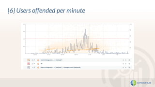{6} Users offended per minute
 