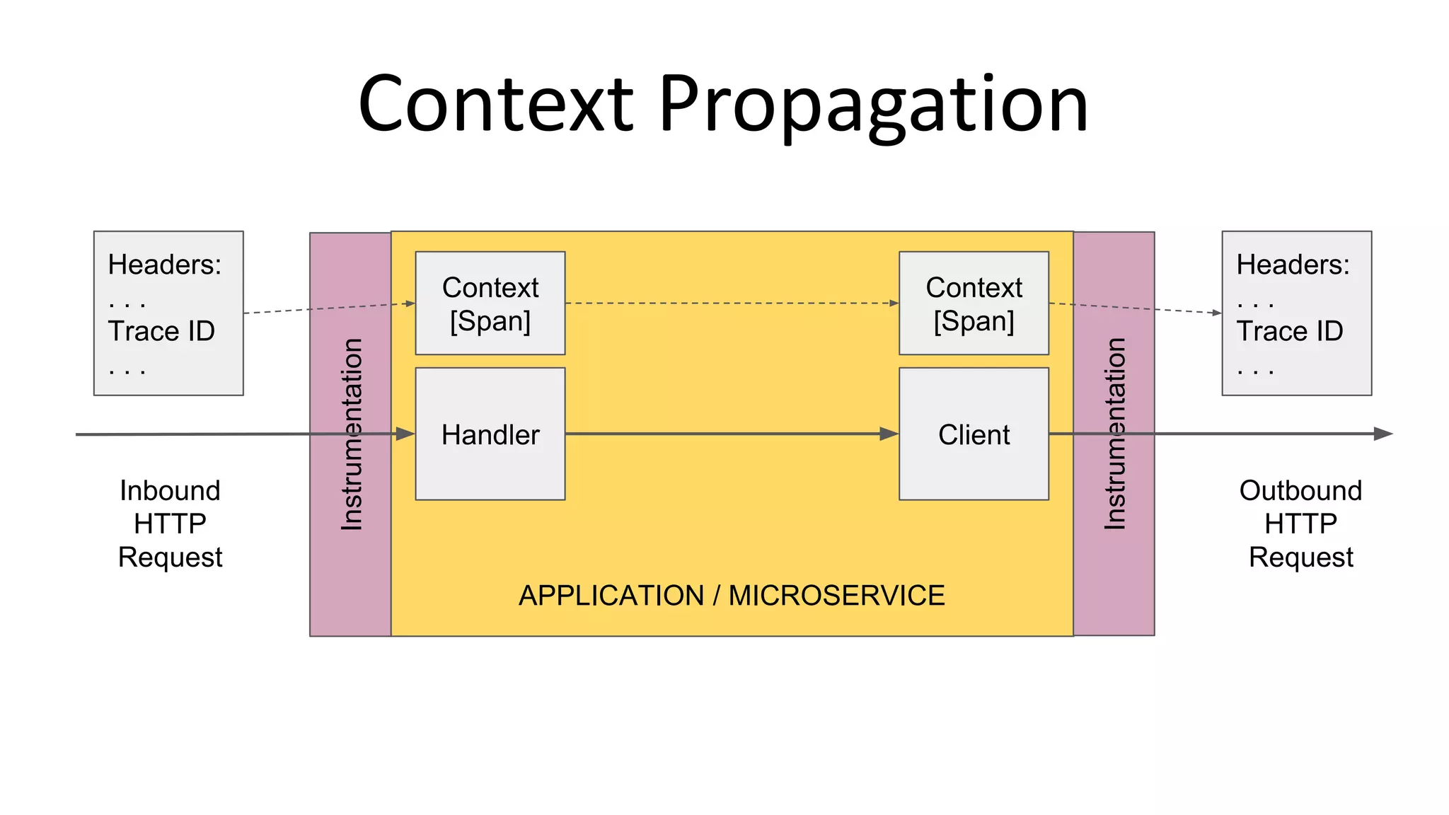Headers:
. . .
Trace ID
. . . Instrumentation
APPLICATION / MICROSERVICE
Handler
Context
[Span]
Client
Context
[Span]
Inbound
HTTP
Request
Instrumentation
Headers:
. . .
Trace ID
. . .
Outbound
HTTP
Request
Context Propagation
 