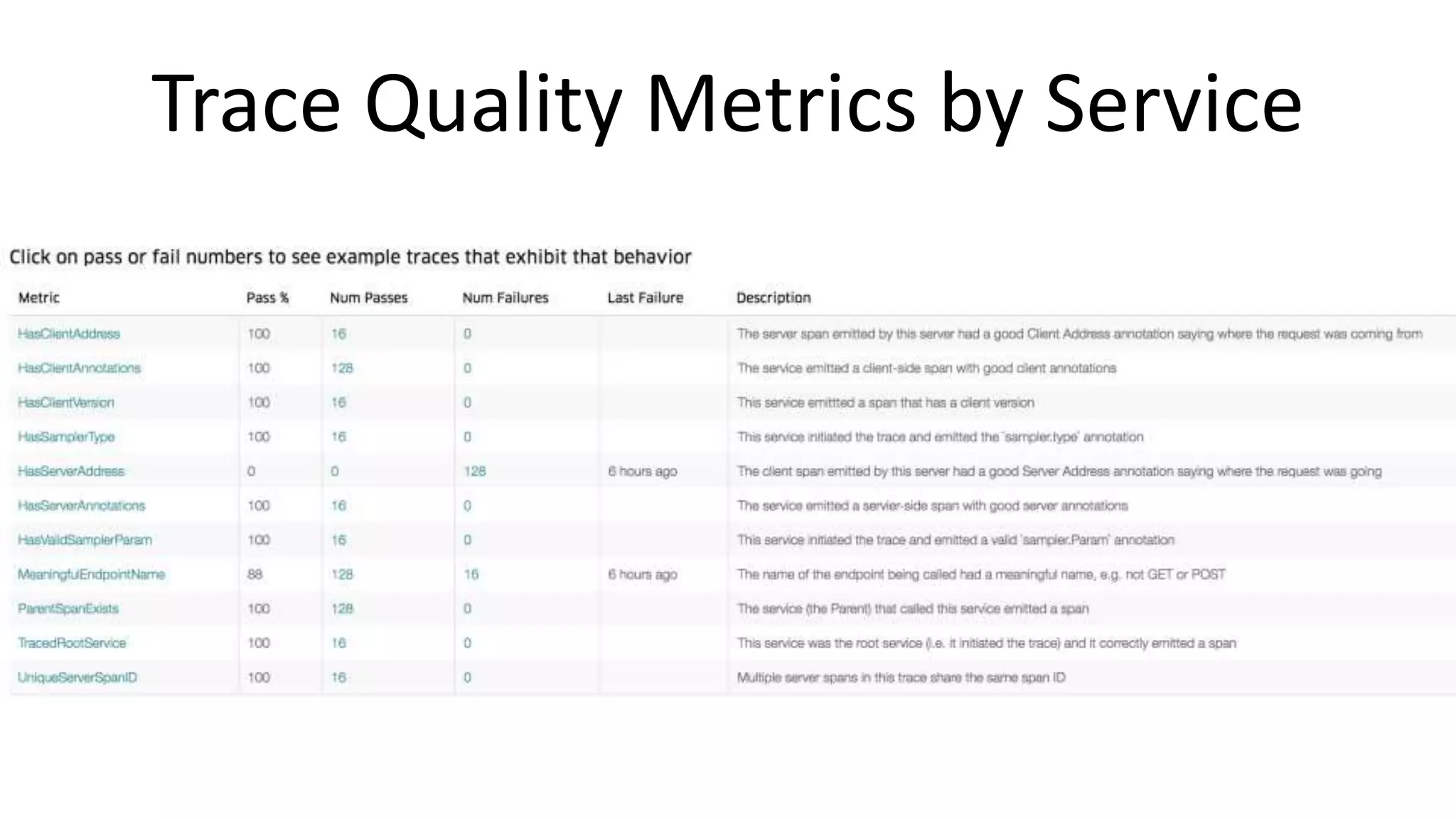 Trace Quality Metrics by Service
 