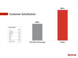 49%
90%
The Other Brokerages Redfin
Customer Satisfaction
 