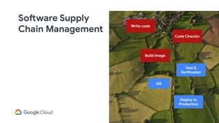 Software Supply
Chain Management
Code Checkin
Test &
Verification
Write code
Build Image
Deploy to
Production
QA
 
