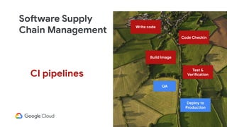 Software Supply
Chain Management
Code Checkin
Test &
Verification
Write code
Build Image
Deploy to
Production
QA
CI pipelines
 