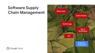 Software Supply
Chain Management
Code Checkin
Test &
Verification
Write code
Build Image
Deploy to
Production
QA
 