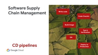 Software Supply
Chain Management
Code Checkin
Test &
Verification
Write code
Build Image
Deploy to
Production
QA
CD pipelines
 