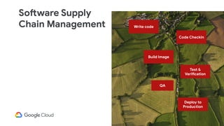 Software Supply
Chain Management
Code Checkin
Test &
Verification
Write code
Build Image
Deploy to
Production
QA
 