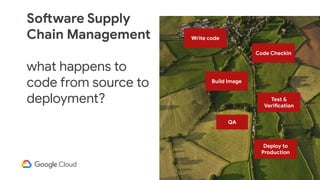 Software Supply
Chain Management
what happens to
code from source to
deployment?
Code Checkin
Test &
Verification
Write code
Build Image
Deploy to
Production
QA
 